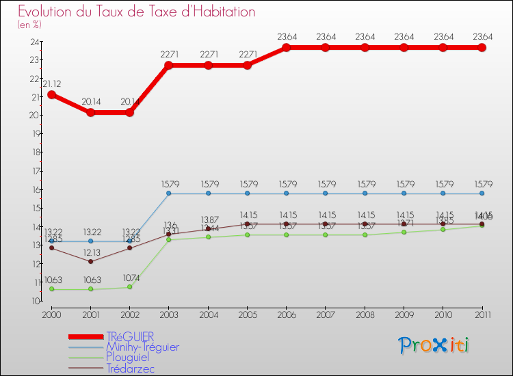 Evolution du taux de la taxe d'habitation pour TRéGUIER et les communes proches Comparaison des taux de la taxe d'habitation pour TRéGUIER et les communes voisines