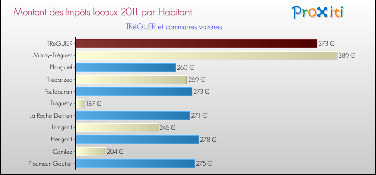 Montant des impôts locaux par Habitant pour TRéGUIER et les communes proches Comparaison des impôts locaux par habitant pour TRéGUIER et les communes voisines