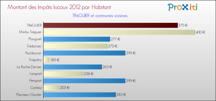 Montant des impôts locaux par Habitant pour TRéGUIER et les communes proches Comparaison des impôts locaux par habitant pour TRéGUIER et les communes voisines