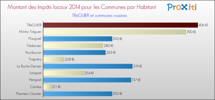 Montant des impôts locaux par Habitant pour TRéGUIER et les communes proches en 2014 Comparaison des impôts locaux par habitant pour TRéGUIER et les communes voisines en 2014