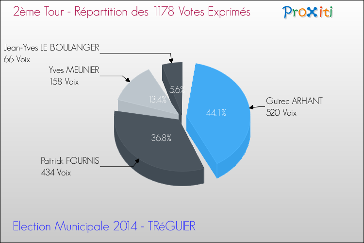 Répartition des votes exprimés au 2ème Tour des Elections Municipales 2014 de la commune de TRéGUIER Elections Municipales 2014 - Répartition des votes exprimés au 2ème Tour pour la commune de TRéGUIER
