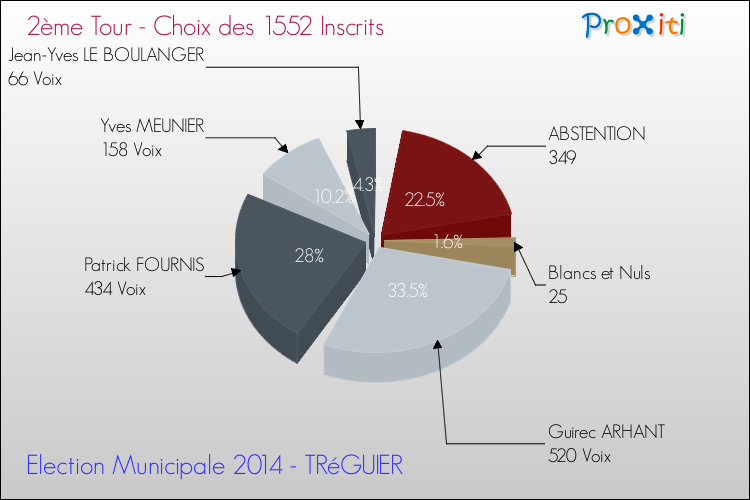 Résultats par rapport aux inscrits au 2ème Tour des Elections Municipales 2014 de la commune de TRéGUIER Elections Municipales 2014 - Résultats par rapport aux inscrits au 2ème Tour pour la commune de TRéGUIER