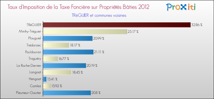Taux d'imposition de la taxe foncière sur le bati 2012 pour TRéGUIER et les communes proches Comparaison des taux d'imposition de la taxe foncière sur le bati 2012 pour TRéGUIER et les communes voisines