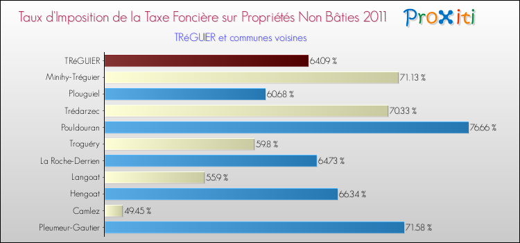 Taux d'imposition de la taxe foncière sur les immeubles et terrains non batis 2011 pour TRéGUIER et les communes proches Comparaison des taux d'imposition de la taxe foncière sur les immeubles et terrains non batis 2011 pour TRéGUIER et les communes voisines