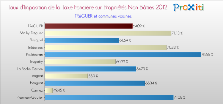 Taux d'imposition de la taxe foncière sur les immeubles et terrains non batis 2012 pour TRéGUIER et les communes proches Comparaison des taux d'imposition de la taxe foncière sur les immeubles et terrains non batis 2012 pour TRéGUIER et les communes voisines
