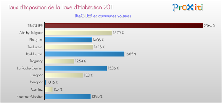 Taux d'imposition de la taxe d'habitation 2011 pour TRéGUIER et les communes proches Comparaison des taux d'imposition de la taxe d'habitation 2011 pour TRéGUIER et les communes voisines