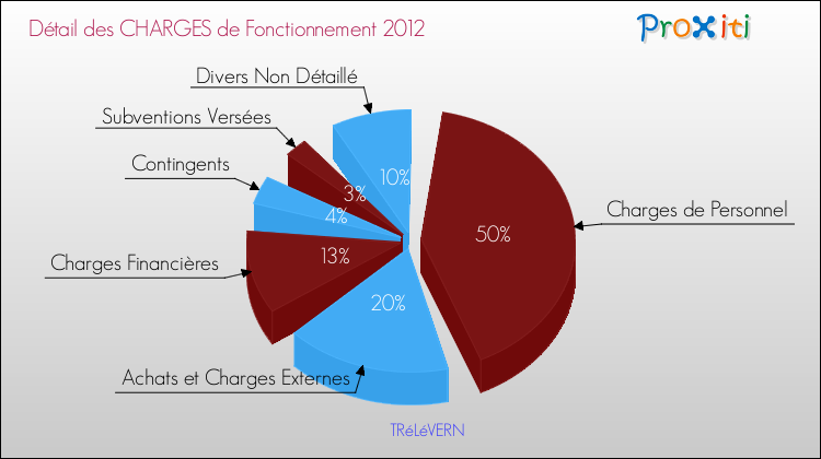 Décomposition des Charges de Fonctionnement 2012 de la commune de TRéLéVERN Charges de Fonctionnement 2012 pour la commune de TRéLéVERN