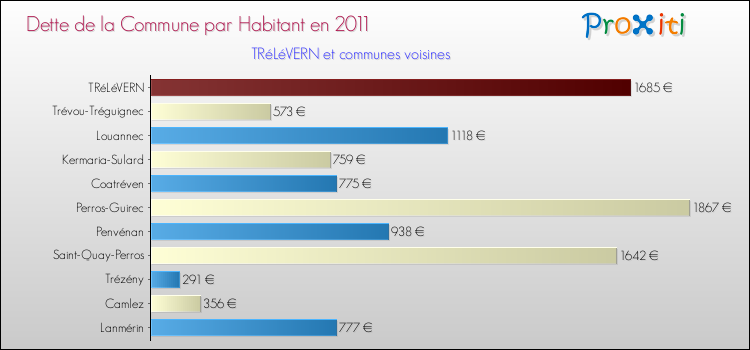 Dette par habitant de la commune en 2011 pour TRéLéVERN et les communes proches Comparaison de la dette par habitant de la commune en 2011 pour TRéLéVERN et les communes voisines