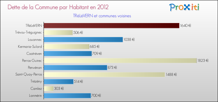 Dette par habitant de la commune en 2012 pour TRéLéVERN et les communes proches Comparaison de la dette par habitant de la commune en 2012 pour TRéLéVERN et les communes voisines