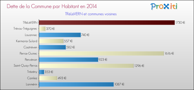Dette par habitant de la commune en 2014 pour TRéLéVERN et les communes proches Comparaison de la dette par habitant de la commune en 2014 pour TRéLéVERN et les communes voisines