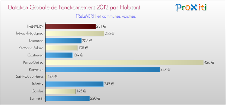 Montant des dotations globales de fonctionnement DGF par Habitant pour TRéLéVERN et les communes proches Comparaison des des dotations globales de fonctionnement DGF par habitant pour TRéLéVERN et les communes voisines