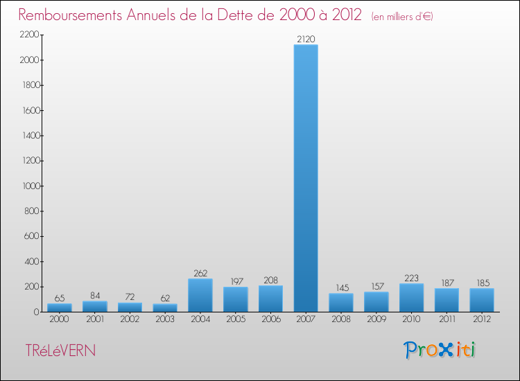 Evolution de l'annuité de la dette pour la commune de TRéLéVERN de 2000 à 2012 Annuités de la dette pour TRéLéVERN de 2000 à 2012