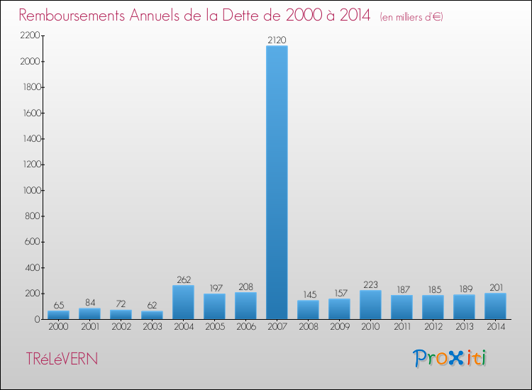 Evolution de l'annuité de la dette pour la commune de TRéLéVERN de 2000 à 2014 Annuités de la dette pour TRéLéVERN de 2000 à 2014