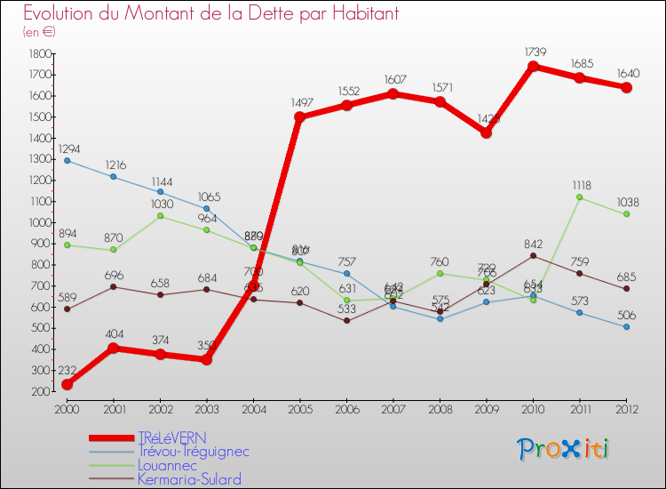 Evolution de la dette par habitant pour la commune de TRéLéVERN et les communes proches de 2000 à 2012 Comparaison de la dette par habitant pour TRéLéVERN et les communes voisines de 2000 à 2012