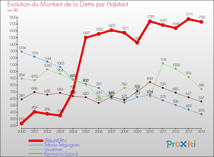 Evolution de la dette par habitant pour la commune de TRéLéVERN et les communes proches de 2000 à 2014 Comparaison de la dette par habitant pour TRéLéVERN et les communes voisines de 2000 à 2014