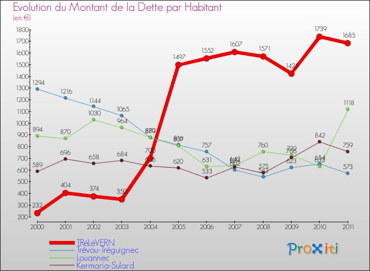 Evolution de la dette par habitant pour la commune de TRéLéVERN et les communes proches Comparaison de la dette par habitant pour TRéLéVERN et les communes voisines