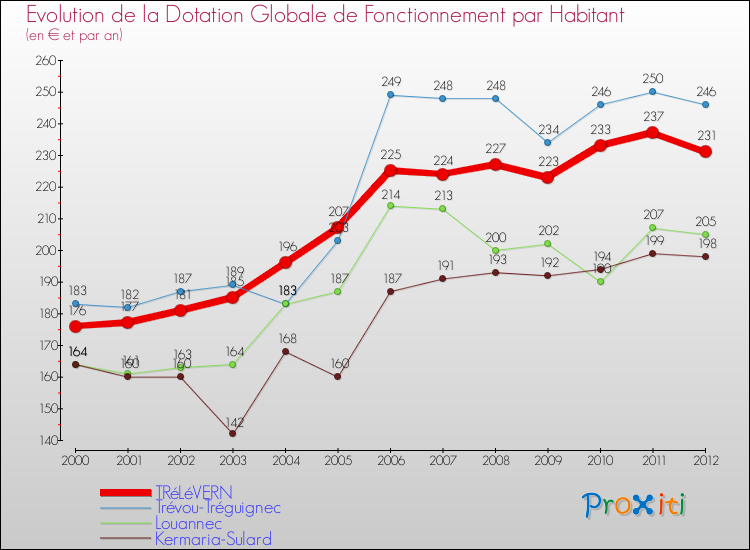 Evolution et montant de la dotation globale de fonctionnement par Habitant pour TRéLéVERN et les communes proches Comparaison des dotations globales de fonctionnement par habitant pour TRéLéVERN et les communes voisines