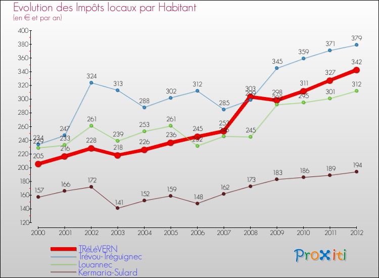 Evolution et montant des impôts locaux par Habitant pour TRéLéVERN et les communes proches Comparaison des impôts locaux par habitant pour TRéLéVERN et les communes voisines