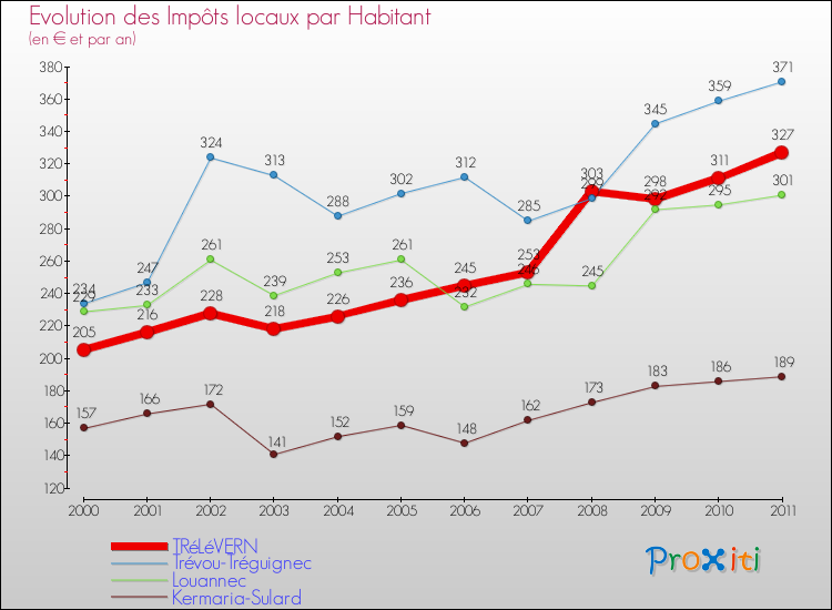 Evolution et montant des impôts locaux par Habitant pour TRéLéVERN et les communes proches Comparaison des impôts locaux par habitant pour TRéLéVERN et les communes voisines