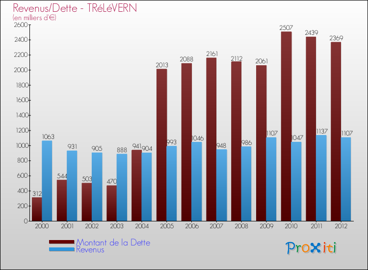 Evolution comparée de la dette et des revenus pour la commune de TRéLéVERN de 2000 à 2012 Comparaison de la dette et des revenus pour TRéLéVERN de 2000 à 2012