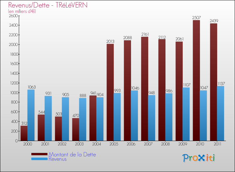 Evolution comparée de la dette et des revenus pour la commune de TRéLéVERN de 2000 à 2011 Comparaison de la dette et des revenus pour TRéLéVERN de 2000 à 2011