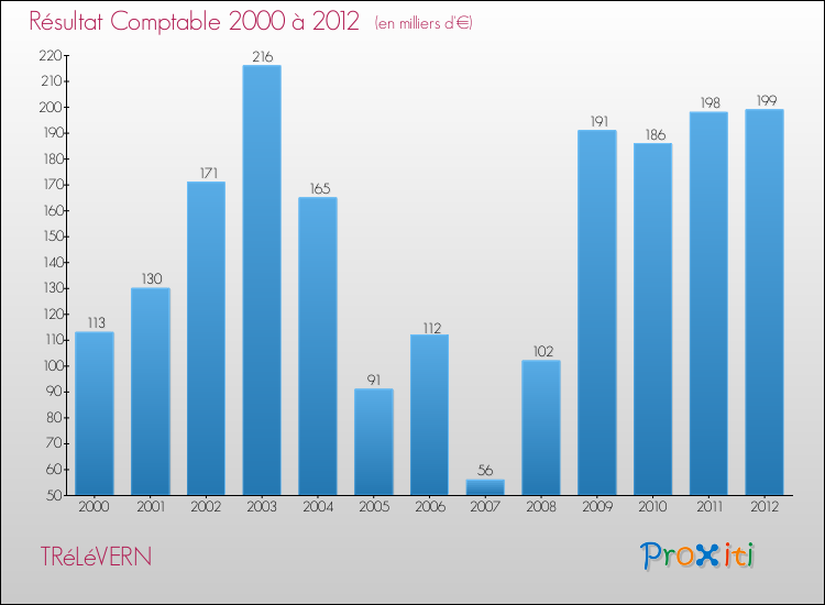 Evolution du résultat comptable pour la commune de TRéLéVERN de 2000 à 2012 Evolution du résultat comptable pour TRéLéVERN de 2000 à 2012