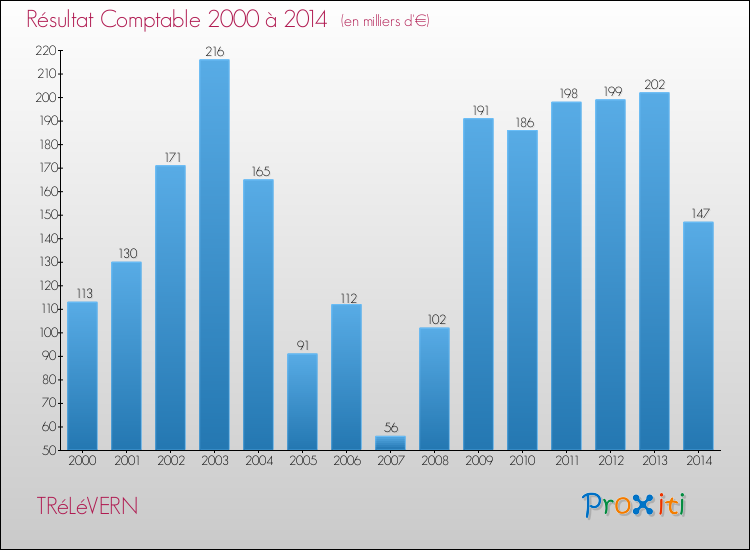 Evolution du résultat comptable pour la commune de TRéLéVERN de 2000 à 2014 Evolution du résultat comptable pour TRéLéVERN de 2000 à 2014
