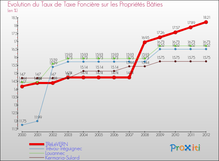 Evolution du taux de la taxe foncière sur le bati pour TRéLéVERN et les communes proches de 2000 à 2012 Comparaison des taux de taxe foncière sur le bati pour TRéLéVERN et les communes voisines de 2000 à 2012