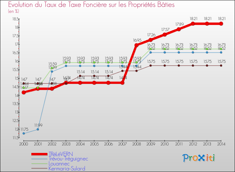Evolution du taux de la taxe foncière sur le bati pour TRéLéVERN et les communes proches de 2000 à 2014 Comparaison des taux de taxe foncière sur le bati pour TRéLéVERN et les communes voisines de 2000 à 2014