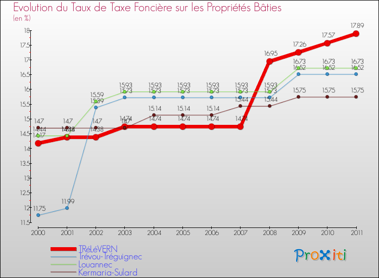 Evolution du taux de la taxe foncière sur le bati pour TRéLéVERN et les communes proches Comparaison des taux de taxe foncière sur le bati pour TRéLéVERN et les communes voisines