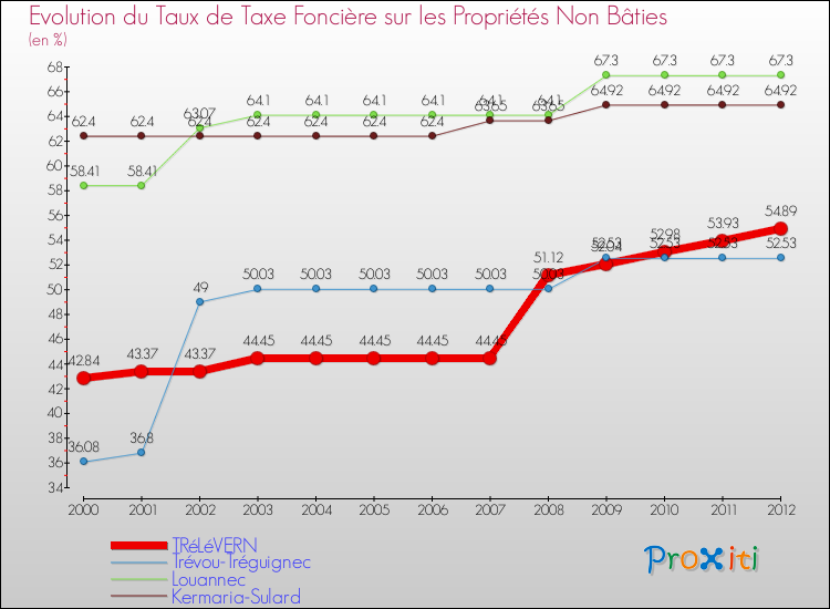 Evolution du taux de la taxe foncière sur les immeubles et terrains non batis pour TRéLéVERN et les communes proches de 2000 à 2012 Comparaison des taux de la taxe foncière sur les immeubles et terrains non batis pour TRéLéVERN et les communes voisines de 2000 à 2012