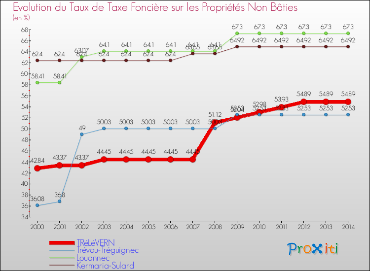 Evolution du taux de la taxe foncière sur les immeubles et terrains non batis pour TRéLéVERN et les communes proches de 2000 à 2014 Comparaison des taux de la taxe foncière sur les immeubles et terrains non batis pour TRéLéVERN et les communes voisines de 2000 à 2014