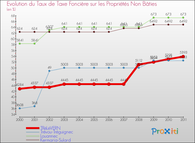 Evolution du taux de la taxe foncière sur les immeubles et terrains non batis pour TRéLéVERN et les communes proches Comparaison des taux de la taxe foncière sur les immeubles et terrains non batis pour TRéLéVERN et les communes voisines