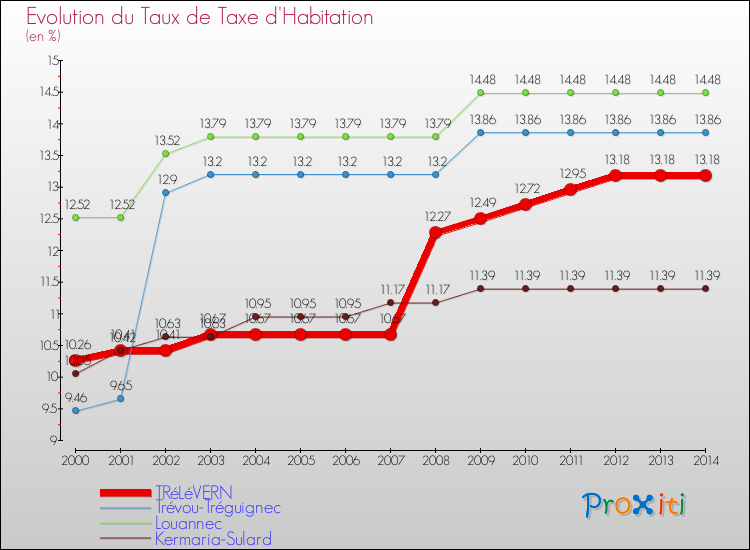 Evolution du taux de la taxe d'habitation pour TRéLéVERN et les communes proches de 2000 à 2014 Comparaison des taux de la taxe d'habitation pour TRéLéVERN et les communes voisines de 2000 à 2014