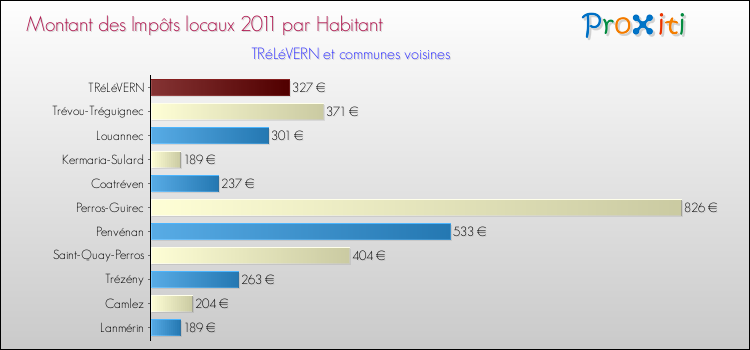 Montant des impôts locaux par Habitant pour TRéLéVERN et les communes proches Comparaison des impôts locaux par habitant pour TRéLéVERN et les communes voisines