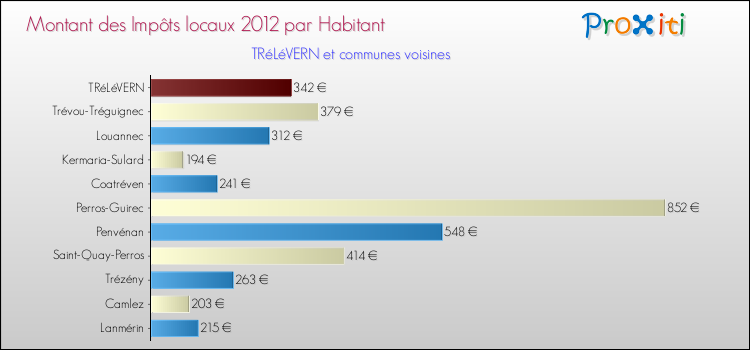 Montant des impôts locaux par Habitant pour TRéLéVERN et les communes proches Comparaison des impôts locaux par habitant pour TRéLéVERN et les communes voisines