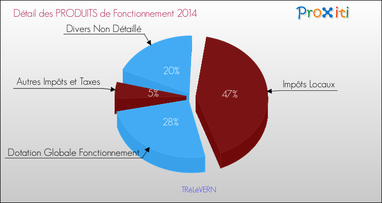 Décomposition du Budget de Fonctionnement 2014 de la commune de TRéLéVERN Budget de Fonctionnement 2014 pour la commune de TRéLéVERN
