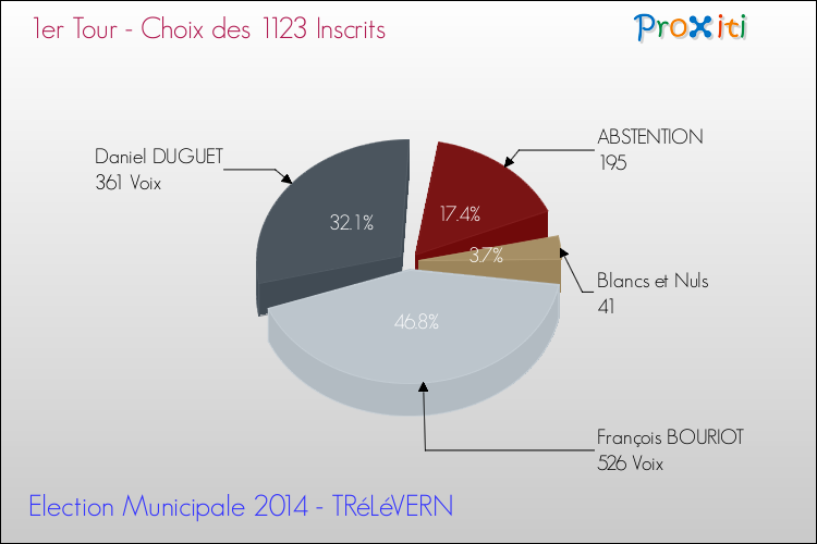 Résultats par rapport aux inscrits au 1er Tour des Elections Municipales 2014 de la commune de TRéLéVERN Elections Municipales 2014 - Résultats par rapport aux inscrits au 1er Tour pour la commune de TRéLéVERN