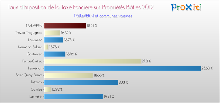 Taux d'imposition de la taxe foncière sur le bati 2012 pour TRéLéVERN et les communes proches Comparaison des taux d'imposition de la taxe foncière sur le bati 2012 pour TRéLéVERN et les communes voisines