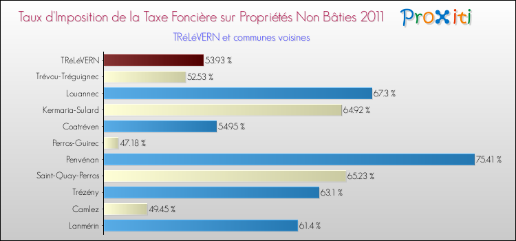 Taux d'imposition de la taxe foncière sur les immeubles et terrains non batis 2011 pour TRéLéVERN et les communes proches Comparaison des taux d'imposition de la taxe foncière sur les immeubles et terrains non batis 2011 pour TRéLéVERN et les communes voisines