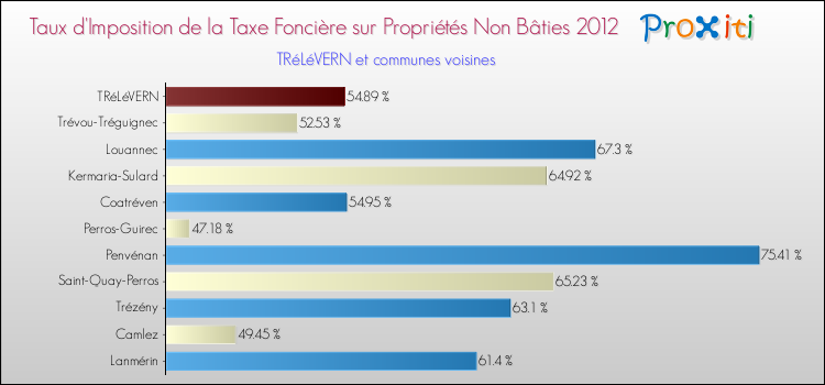 Taux d'imposition de la taxe foncière sur les immeubles et terrains non batis 2012 pour TRéLéVERN et les communes proches Comparaison des taux d'imposition de la taxe foncière sur les immeubles et terrains non batis 2012 pour TRéLéVERN et les communes voisines