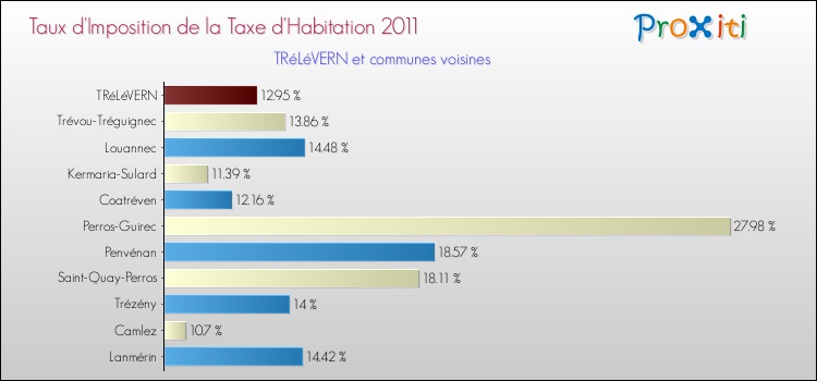 Taux d'imposition de la taxe d'habitation 2011 pour TRéLéVERN et les communes proches Comparaison des taux d'imposition de la taxe d'habitation 2011 pour TRéLéVERN et les communes voisines