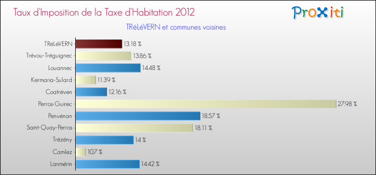 Taux d'imposition de la taxe d'habitation 2012 pour TRéLéVERN et les communes proches Comparaison des taux d'imposition de la taxe d'habitation 2012 pour TRéLéVERN et les communes voisines