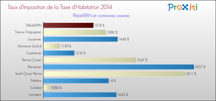 Taux d'imposition de la taxe d'habitation 2014 pour TRéLéVERN et les communes proches Comparaison des taux d'imposition de la taxe d'habitation 2014 pour TRéLéVERN et les communes voisines