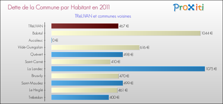 Dette par habitant de la commune en 2011 pour TRéLIVAN et les communes proches Comparaison de la dette par habitant de la commune en 2011 pour TRéLIVAN et les communes voisines