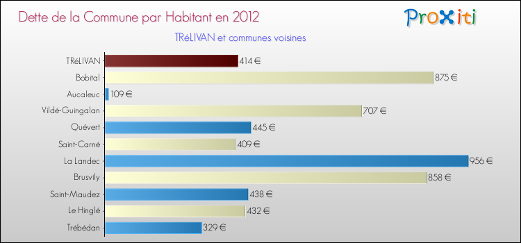 Dette par habitant de la commune en 2012 pour TRéLIVAN et les communes proches Comparaison de la dette par habitant de la commune en 2012 pour TRéLIVAN et les communes voisines