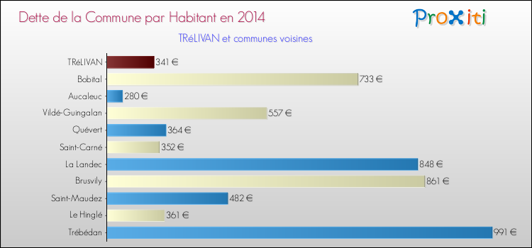 Dette par habitant de la commune en 2014 pour TRéLIVAN et les communes proches Comparaison de la dette par habitant de la commune en 2014 pour TRéLIVAN et les communes voisines