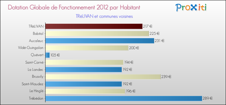 Montant des dotations globales de fonctionnement DGF par Habitant pour TRéLIVAN et les communes proches Comparaison des des dotations globales de fonctionnement DGF par habitant pour TRéLIVAN et les communes voisines