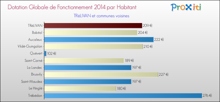 Montant des dotations globales de fonctionnement DGF par Habitant pour TRéLIVAN et les communes proches en 2014. Comparaison des des dotations globales de fonctionnement DGF par habitant pour TRéLIVAN et les communes voisines en 2014.