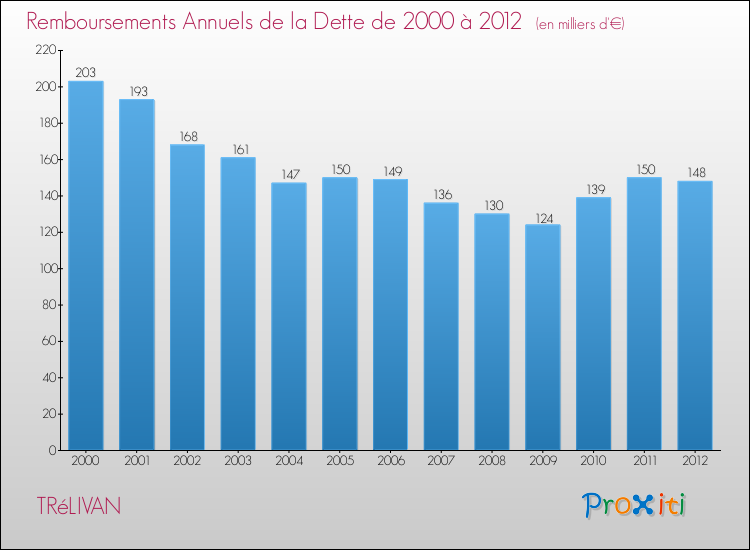 Evolution de l'annuité de la dette pour la commune de TRéLIVAN de 2000 à 2012 Annuités de la dette pour TRéLIVAN de 2000 à 2012